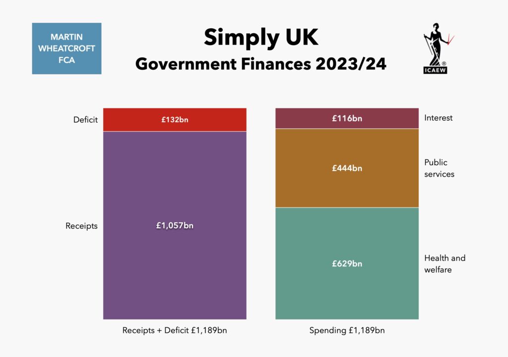 Simply UK Government Finances 2023/24 - front cover image Column chart left: Receipts + Deficit £1,189bn: Receipts £1,057 Deficit £132bn Column chart right: Spending £1,189bn: Health and welfare: £629bn Public services £444bn Interest £116bn